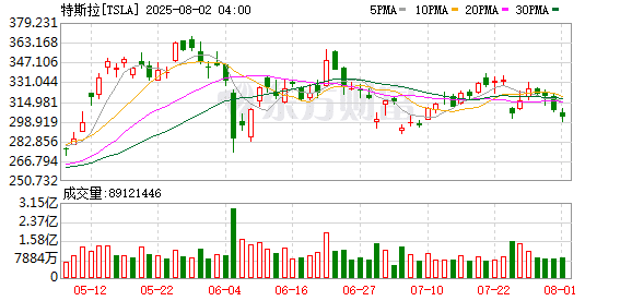 特斯拉季度营收迎十年来最大滑坡 马斯克坦承前路多艰