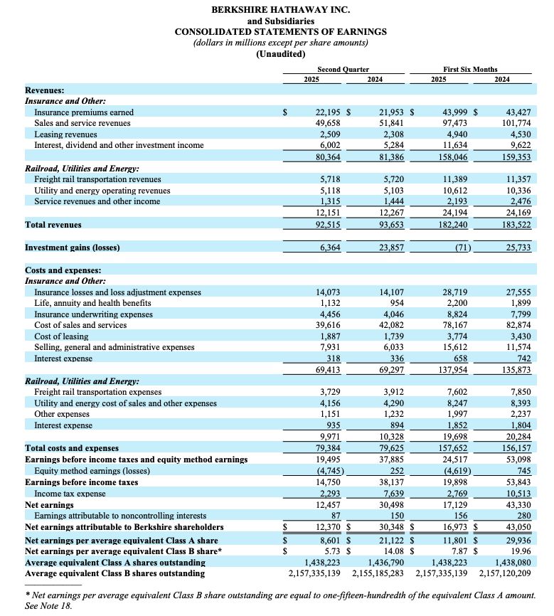 伯克希尔二季度净利润889亿元，同比大降近60%！现金储备超2.4万亿元！巴菲特此前宣布年底退休，近期大幅减持这只股票