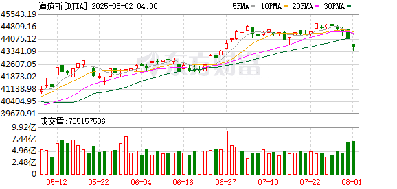 美股三大指数集体收跌 热门科技股普跌 亚马逊跌超8%