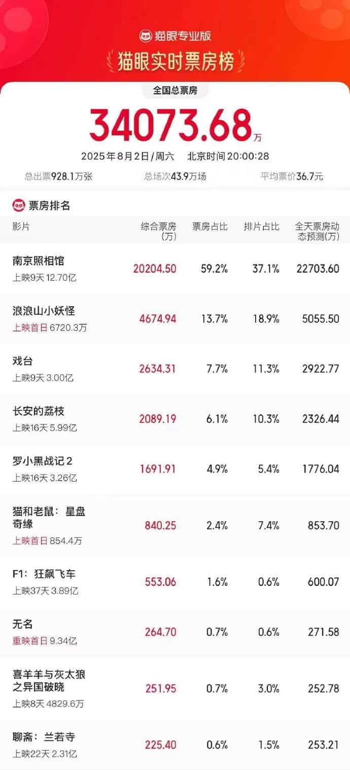 《南京照相馆》破12.48亿元，进入年度票房榜前三！单日票房超2亿元，暑期档票房29省登顶！预测票房已超42亿元