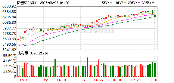 环球下周看点：就业疲软叠加关税忧虑 美股能否重拾涨势？