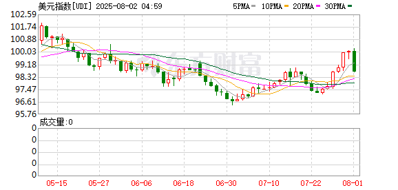 全线暴跌！超16万人爆仓！全球市场避险情绪升温
