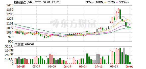 期价持续走弱 涨幅被「抹平」 玻璃怎么了？