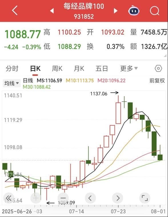 100观察 | 每经品牌100指数高位震荡 成分股TCL电子周涨幅第一