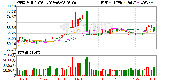 利空突袭！OPEC+大幅增产 国际油价大跌