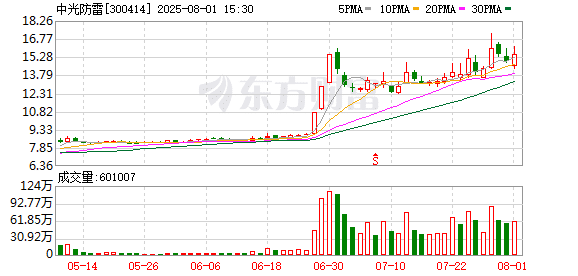 股价暴涨70% 后 董事长、董秘和财务总监集体宣布减持！三人此前已套现超1.5亿元