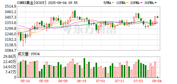 特朗普突发！黄金走低！关税也有大消息