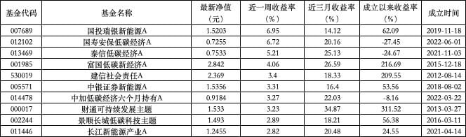 ESG公募基金周榜91期 | 主动型表现优于指数型，后者仅5只收益为正