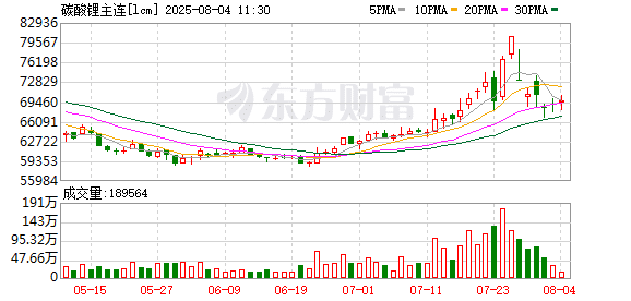 期价跌破7万元/吨 碳酸锂交易节奏变了？