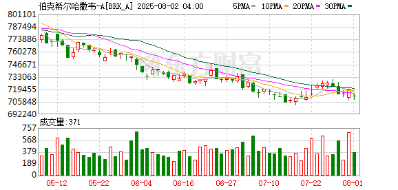 净利润暴跌59%！巴菲特承认「犯了一些错」