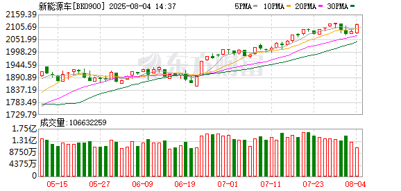 今年上半年新能源汽车市场渗透率达44.3% 创同期历史新高