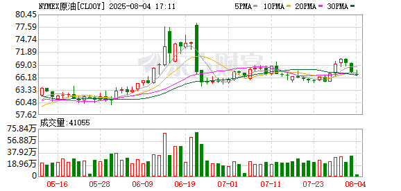 利空突袭！OPEC+大幅增产 油价大跌
