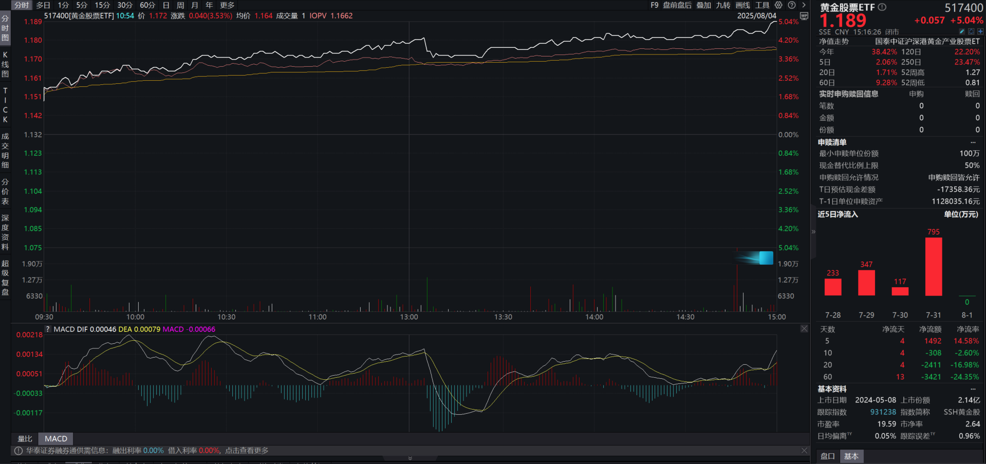 黄金股票ETF（517400）收涨超5%，美国非农数据爆冷叠加降息预期，贵金属板块持续走强