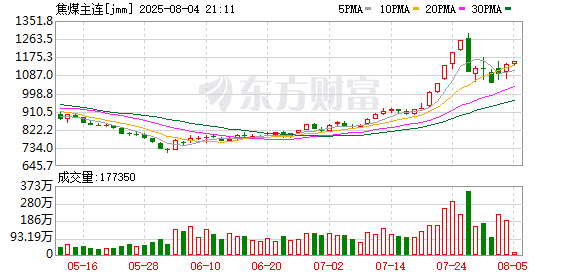 焦煤拉涨、焦炭跌幅收窄！双焦期货逐步回归基本面