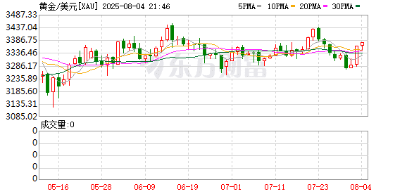 黄金要反转？美国经济数据助力上涨 分析师再次唱多