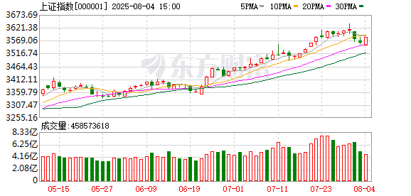 十大券商看后市：本轮行情的核心逻辑未被破坏 上行趋势不变
