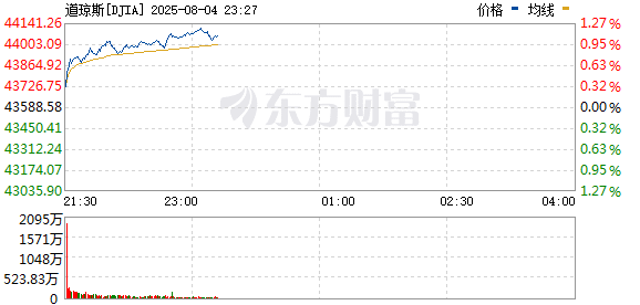 美股三大指数集体走强 纳指涨1.5%
