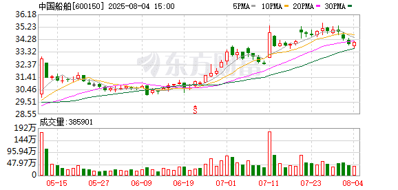 中国船舶：拟开展异议股东收购请求权有关事宜 股票停牌
