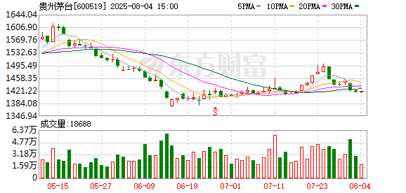 贵州茅台：累计回购股份345.17万股 支付金额53.01亿