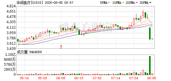 业绩突然爆雷！华润医疗暴跌超15%！多家民营医院业绩爆雷