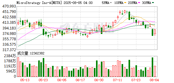 Strategy不惧高位接盘再买比特币 总持仓已超710亿美元