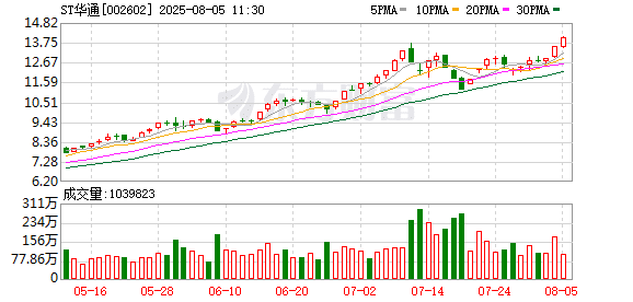 千亿市值ST股！近1年股价暴涨3倍 游戏赛道持续「吸金」 这些获融资客重仓