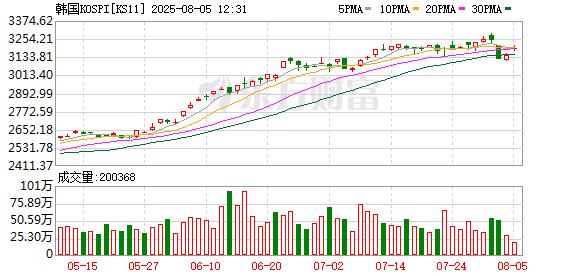 利好突袭！韩国股市大涨！蔬果价格暴涨 西瓜平均零售价高达173元人民币