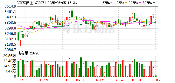 贵金属上涨动能出现疑问：金、银及铂金需求均出现短期疲软