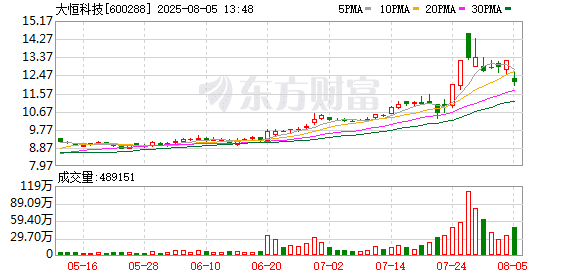 徐翔突发！刚刚大跳水！大恒科技被神秘人接盘