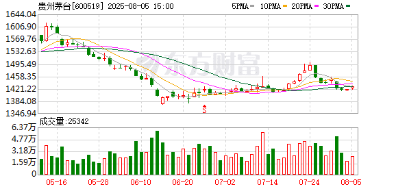 茅台「抄底」！蛇茅批发价重回2000元/瓶！白酒估值处于十年估值低位