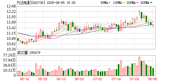 万达电影：股东杭州臻希投资减持829.35万股 持股比例降至6%