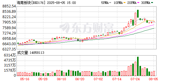 海南发布现代化产业体系三年行动方案 这些本地股已发布业绩报告