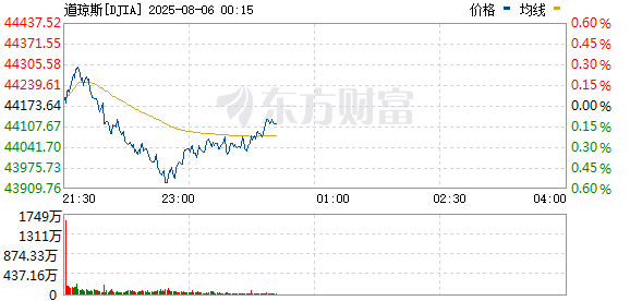 美股三大指数全线下跌 核电股走势强劲