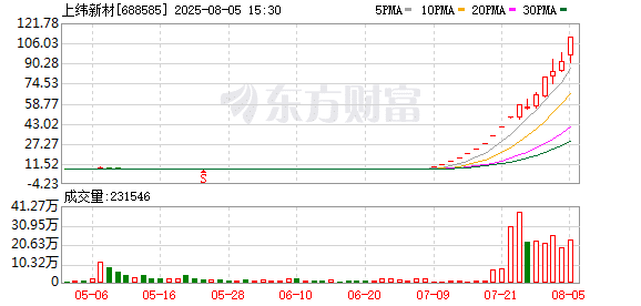 业绩下滑逾三成！上纬新材复牌后又涨停 游资暴炒已成强弩之末？
