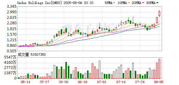 美股无人机概念股暴涨！美国「重大声明」曝光！