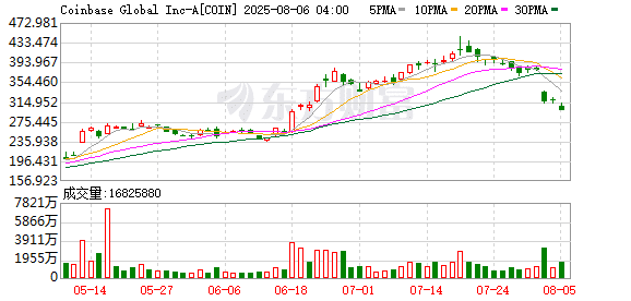 加密巨头Coinbase拟发行20亿美元可转债 股价应声大跌