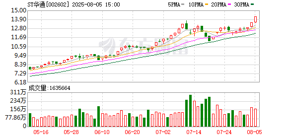 2.79亿豪赌ST股！「超级牛散」4天浮盈4200万元