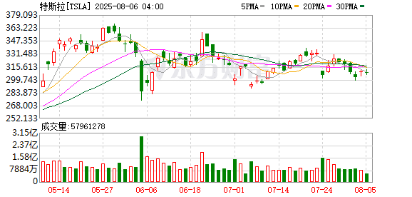 特斯拉欧洲销量崩了！英国、德国腰斩 瑞典跌86% 法国跌27%