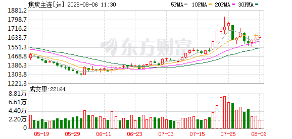 暴涨近7%！「反内卷」仍在持续 焦炭第五轮提价全面落地