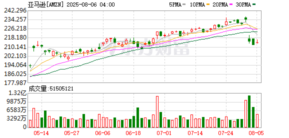 亚马逊AWS首度接入OpenAI模型 打破微软独家优势