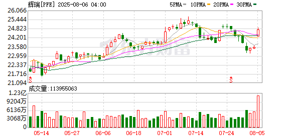 辉瑞二季度营收增长10% 超预期：新冠疫苗增收超九成 上调全年盈利指引