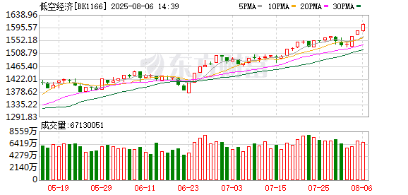 【风口研报】大型eVTOL迎里程碑事件 低空经济产业帷幕正徐徐展开