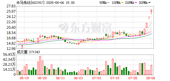 8月6日涨停复盘：77只股涨停 中马传动6天5板
