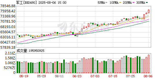 军工股持续爆发！机构：基本面进入上行大周期