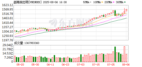 股市成交额破纪录、开户数过千万！越南的牛市停不下来了？