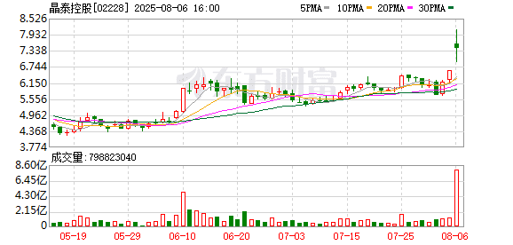股价暴涨！近60亿美元大订单 中国AI制药创下新纪录！A股高成长概念股稀缺