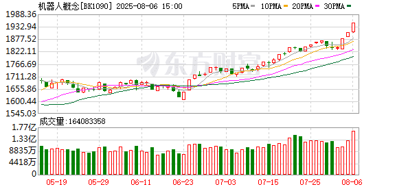 突发利好 直线涨停！机器人概念集体走强 华为算力概念局部异动