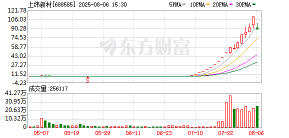 从7.78元到110元 再到96元！交易所出手后 「13倍牛股」上纬新材大「跳水」 23亿元资金高位站岗
