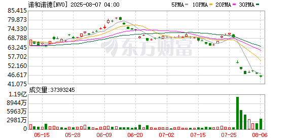 诺和诺德加码直销策略 应对药价压力与仿制竞争双重挑战