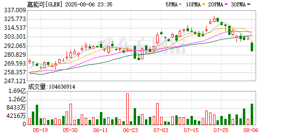 矿业巨头嘉能可搁置美国上市计划 称不太可能进入标普500指数